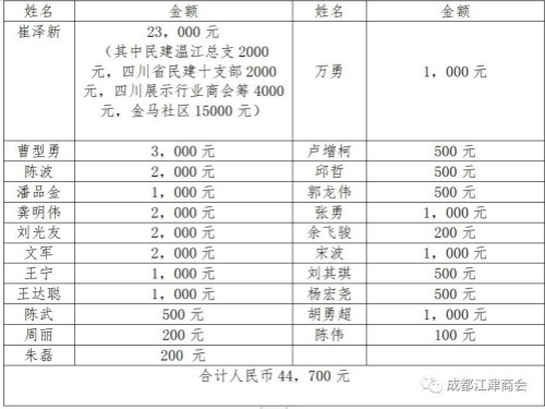 截止2月8日，成都江津商会会员积极通过自身渠道捐资购买急需防控用品名单_meitu_6.jpg